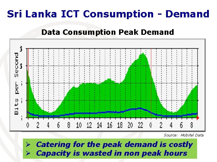 Sri Lanka ICT Consumption - Demand Data Consumption Peak Demand Source: Mobitel Data Ø