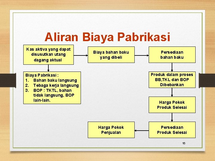 Aliran Biaya Pabrikasi Kas aktiva yang dapat disusutkan utang dagang aktual Biaya bahan baku