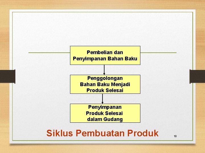 Pembelian dan Penyimpanan Bahan Baku Penggolongan Bahan Baku Menjadi Produk Selesai Penyimpanan Produk Selesai