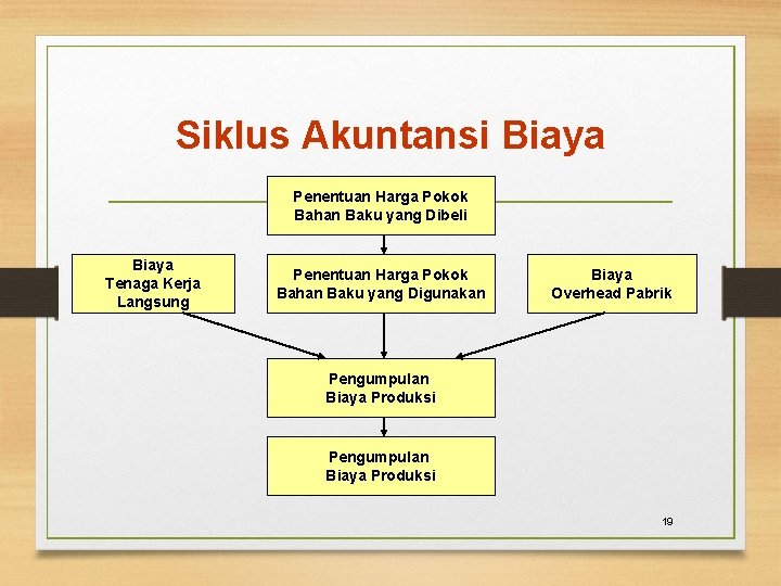 Siklus Akuntansi Biaya Penentuan Harga Pokok Bahan Baku yang Dibeli Biaya Tenaga Kerja Langsung