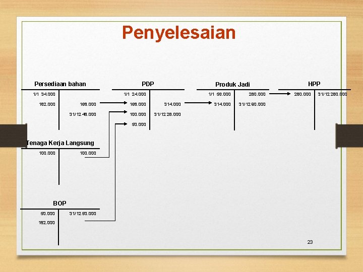 Penyelesaian Persediaan bahan 1/1 34. 000 182. 000 PDP Produk Jadi 1/1 24. 000