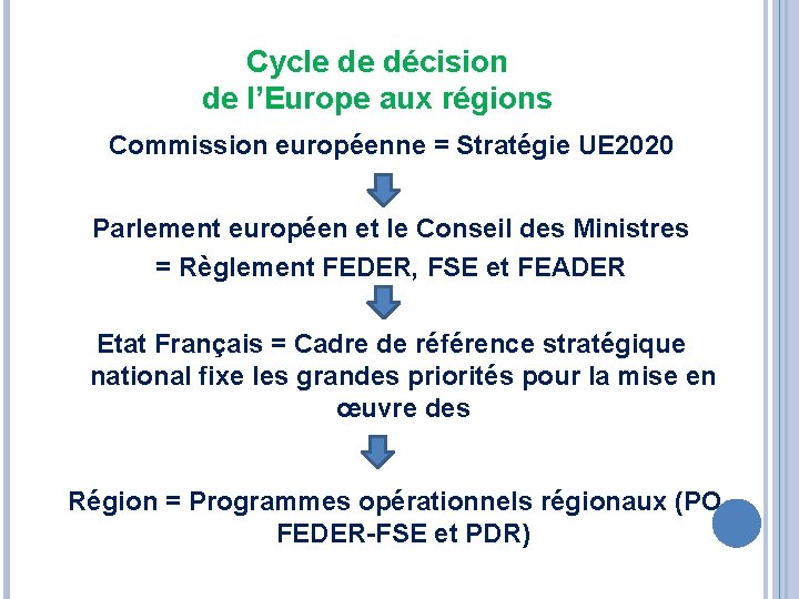 Cycle de décision de l’Europe aux régions Commission européenne = Stratégie UE 2020 Parlement