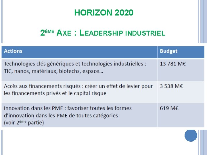 HORIZON 2020 2ÈME AXE : LEADERSHIP INDUSTRIEL 