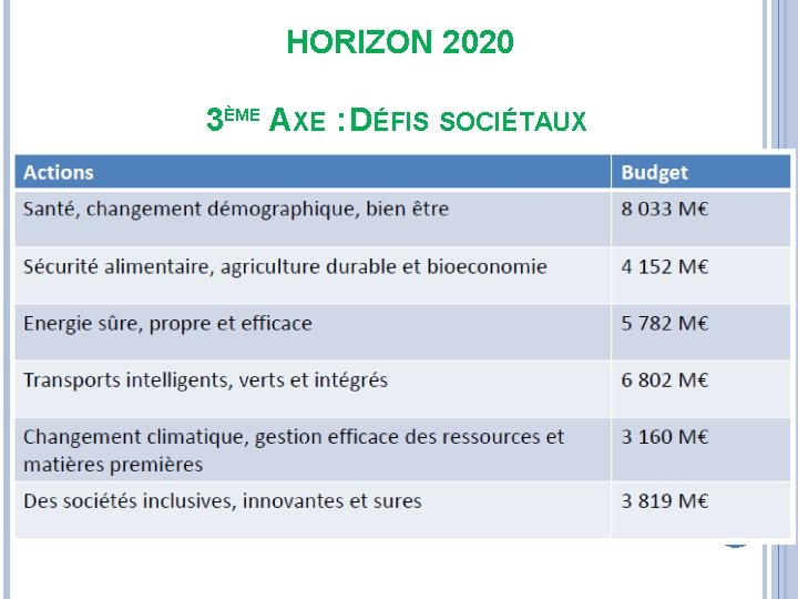 HORIZON 2020 3ÈME AXE : DÉFIS SOCIÉTAUX 