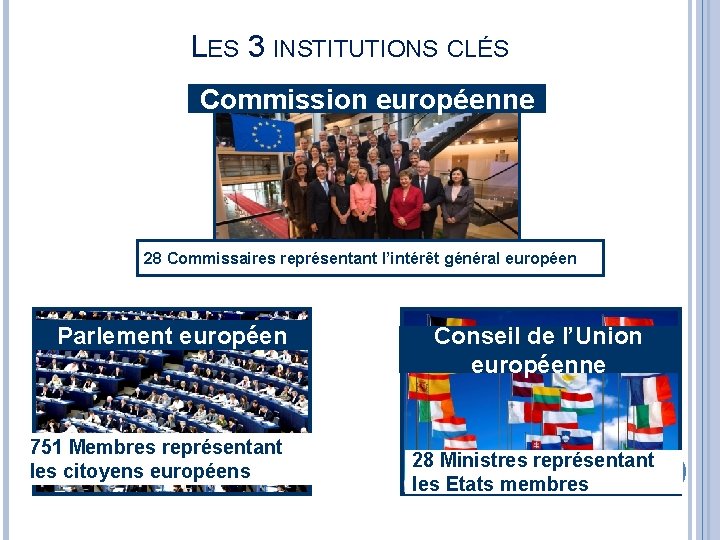 LES 3 INSTITUTIONS CLÉS Commission européenne 28 Commissaires représentant l’intérêt général européen Parlement européen