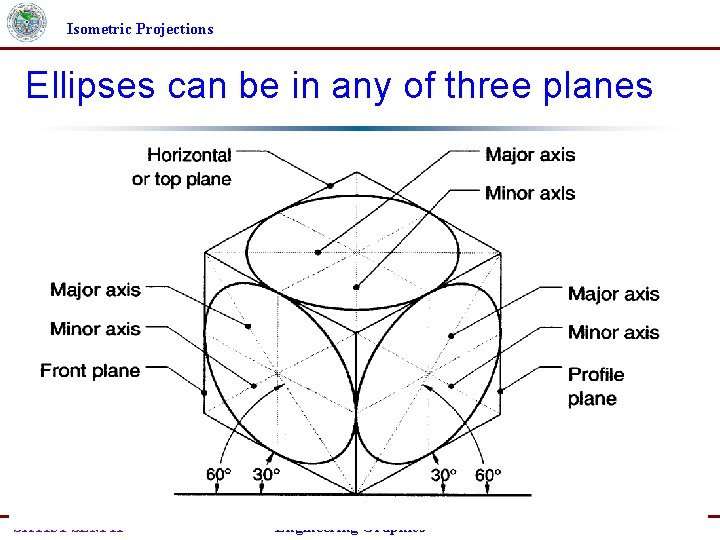 Isometric Projections Ellipses can be in any of three planes SH 1131 SEM-II Engineering