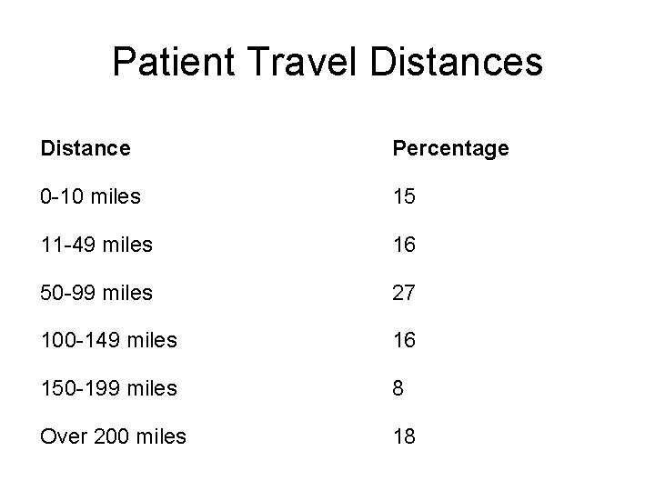 Patient Travel Distances Distance Percentage 0 -10 miles 15 11 -49 miles 16 50