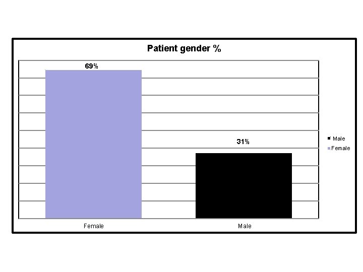 Patient gender % 69% 31% Female Male Female 