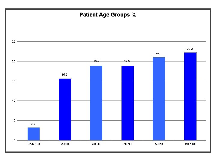 Patient Age Groups % 25 22. 2 21 20 18. 9 30 -39 40