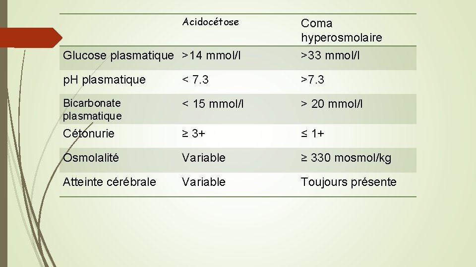 Acidocétose Glucose plasmatique >14 mmol/l Coma hyperosmolaire >33 mmol/l p. H plasmatique < 7.