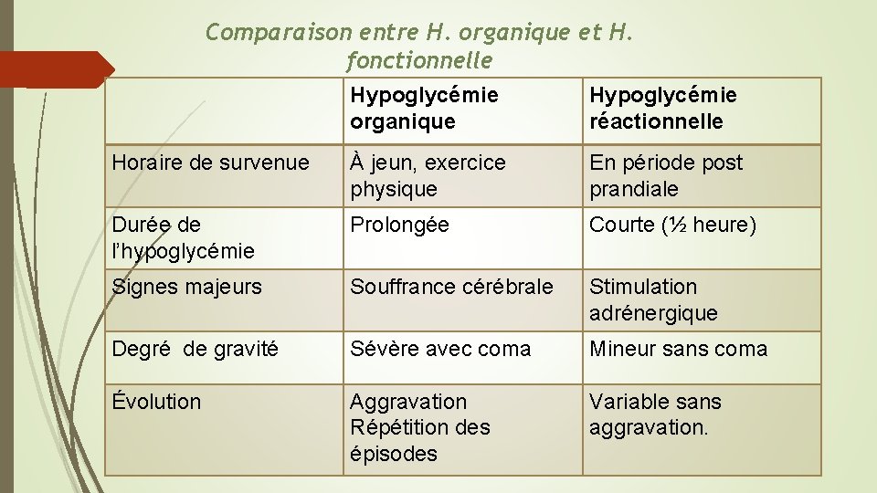 Comparaison entre H. organique et H. fonctionnelle Hypoglycémie organique Hypoglycémie réactionnelle Horaire de survenue