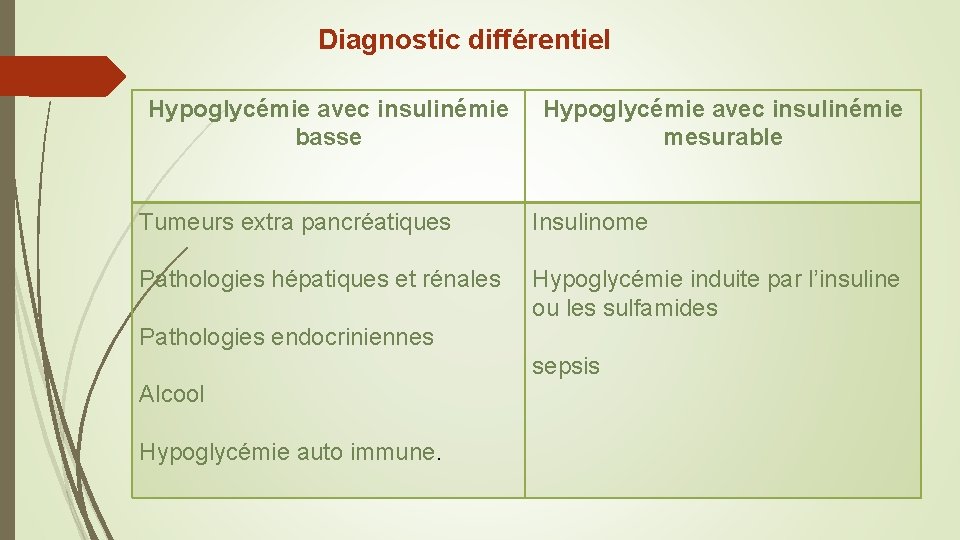  Diagnostic différentiel Hypoglycémie avec insulinémie basse Hypoglycémie avec insulinémie mesurable Tumeurs extra pancréatiques