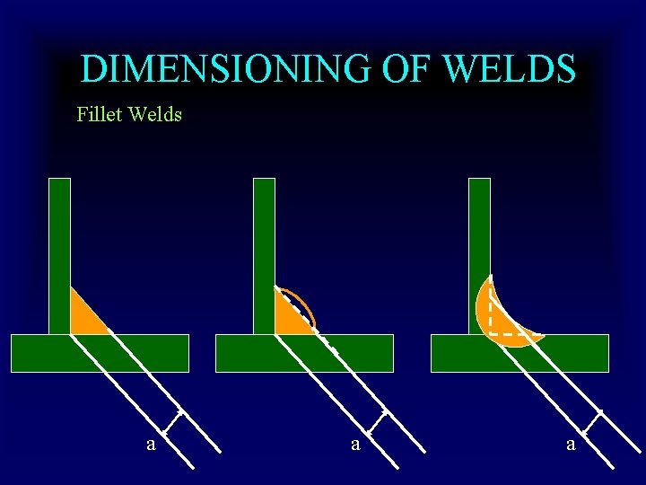 DIMENSIONING OF WELDS Fillet Welds a a a 