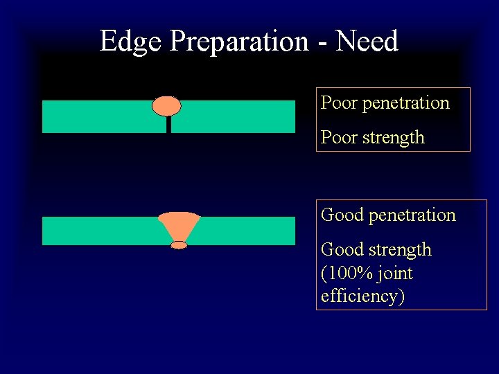 Edge Preparation - Need Poor penetration Poor strength Good penetration Good strength (100% joint