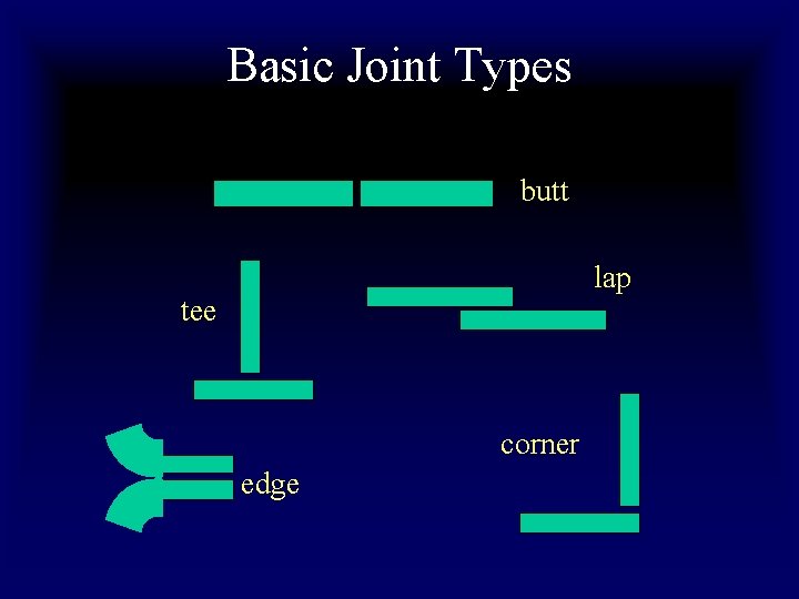 Basic Joint Types butt lap tee corner edge 