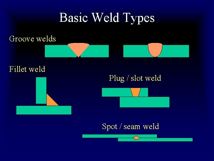 Basic Weld Types Groove welds Fillet weld Plug / slot weld Spot / seam Basic Weld Types Groove welds Fillet weld Plug / slot weld Spot / seam