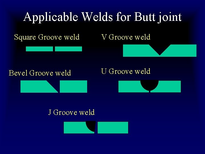 Applicable Welds for Butt joint Square Groove weld Bevel Groove weld J Groove weld Applicable Welds for Butt joint Square Groove weld Bevel Groove weld J Groove weld