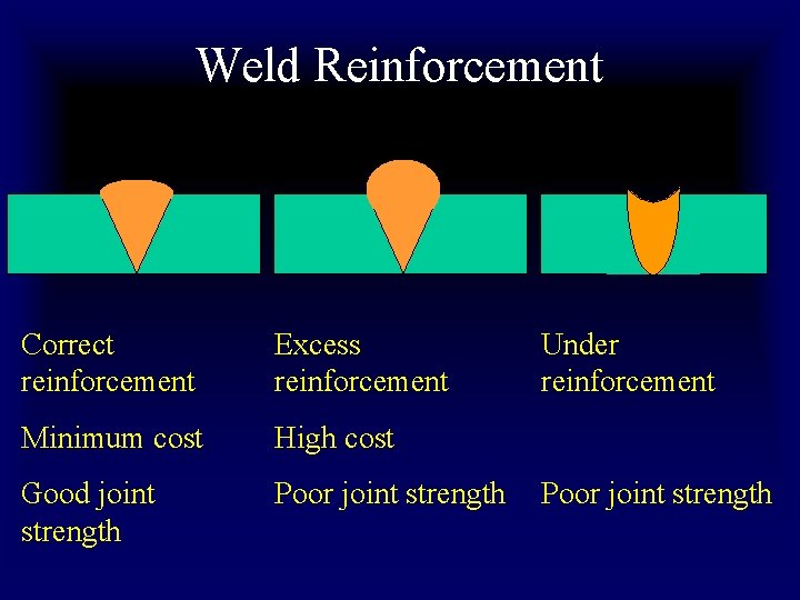 Weld Reinforcement Correct reinforcement Excess reinforcement Minimum cost High cost Good joint strength Poor