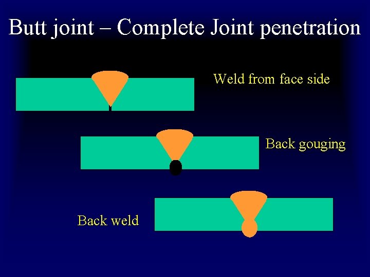 Butt joint – Complete Joint penetration Weld from face side Back gouging Back weld