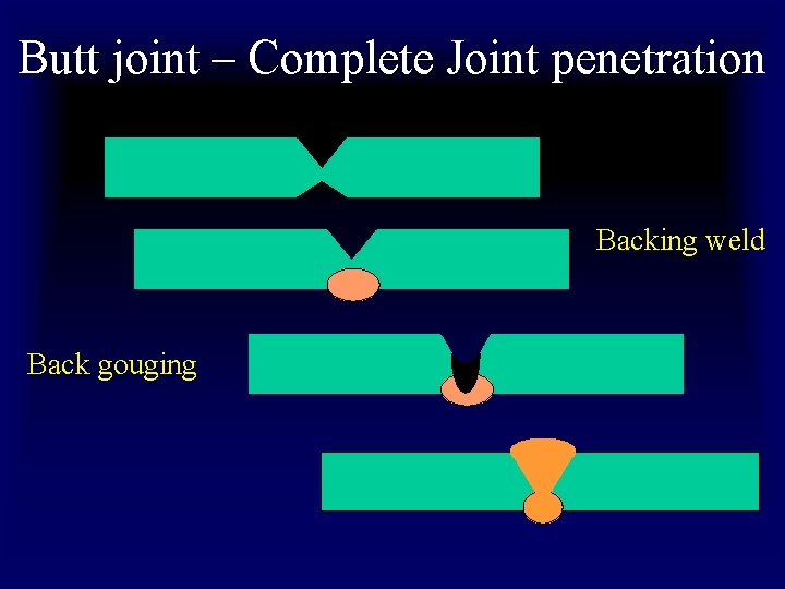 Butt joint – Complete Joint penetration Backing weld Back gouging 