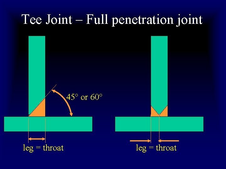 Tee Joint – Full penetration joint 45° or 60° leg = throat 