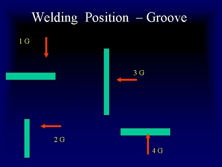 Welding Position – Groove 1 G 3 G 2 G 4 G 