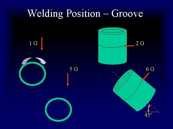 Welding Position – Groove 1 G 2 G 5 G 6 G 45° 