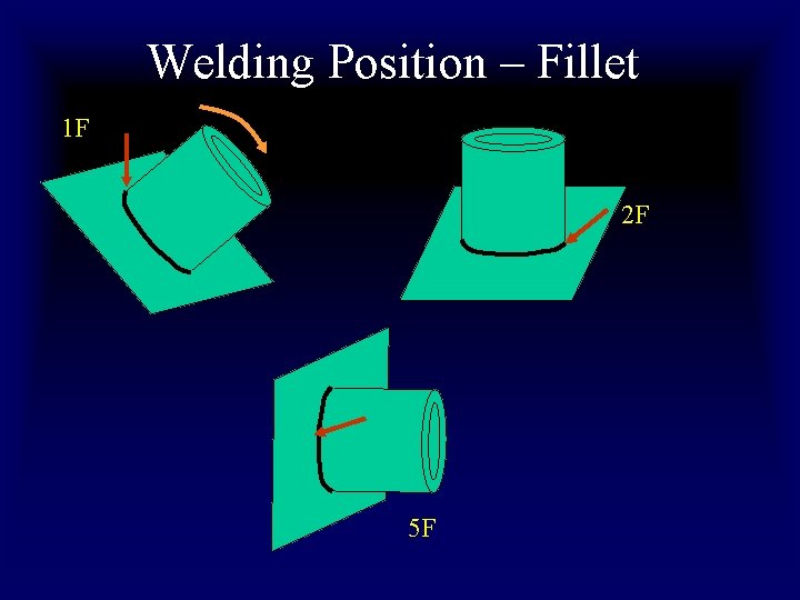 Welding Position – Fillet 1 F 2 F 5 F 