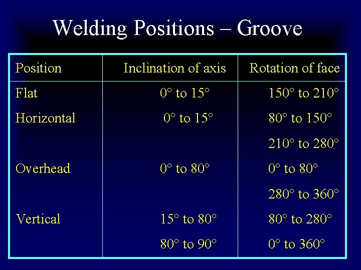 Welding Positions – Groove Position Inclination of axis Rotation of face Flat 0° to