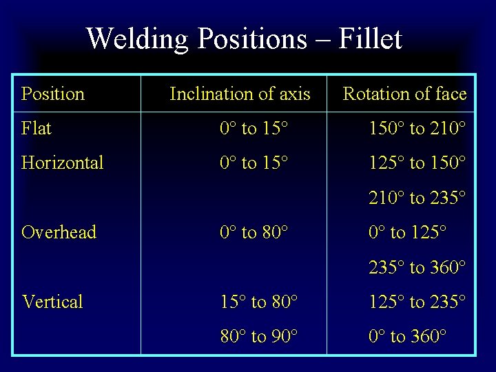 Welding Positions – Fillet Position Inclination of axis Rotation of face Flat 0° to