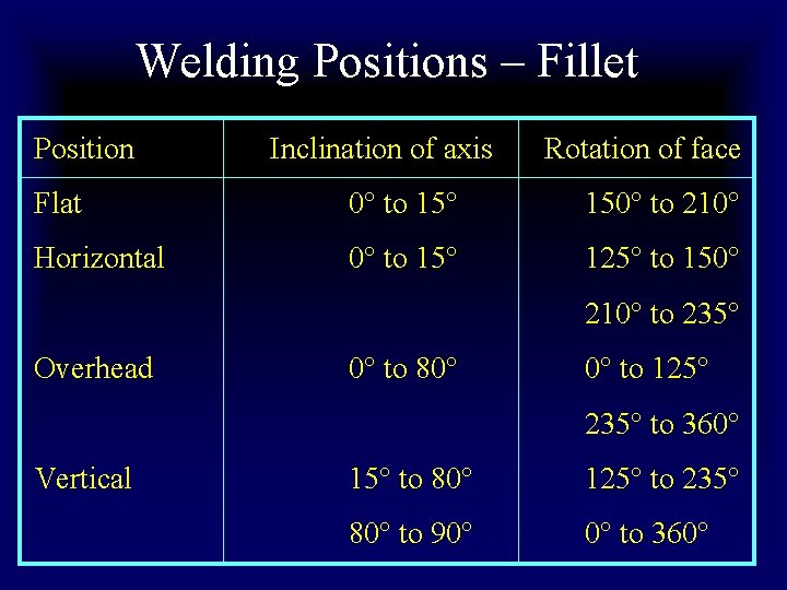 Welding Positions – Fillet Position Inclination of axis Rotation of face Flat 0° to Welding Positions – Fillet Position Inclination of axis Rotation of face Flat 0° to