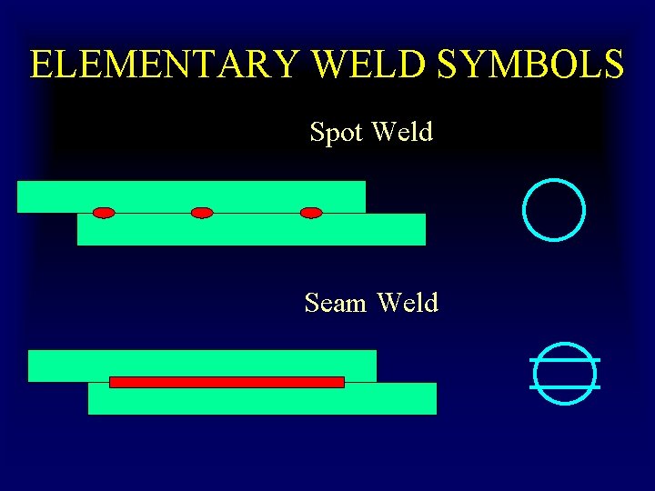 ELEMENTARY WELD SYMBOLS Spot Weld Seam Weld 