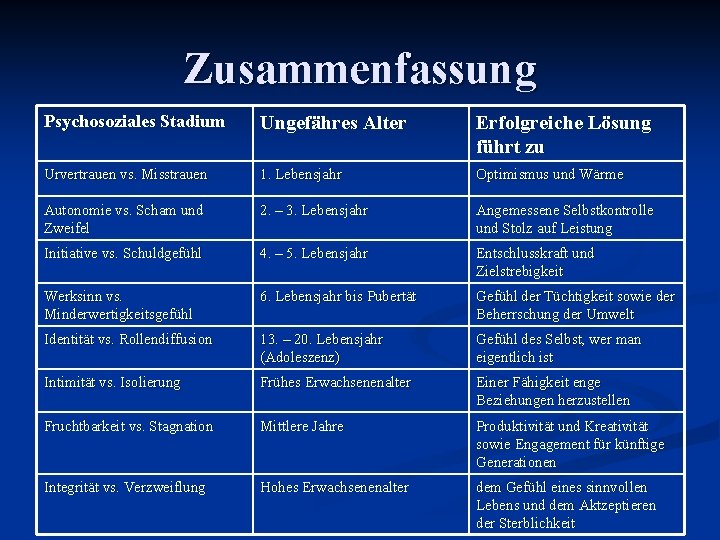 Zusammenfassung Psychosoziales Stadium Ungefähres Alter Erfolgreiche Lösung führt zu Urvertrauen vs. Misstrauen 1. Lebensjahr