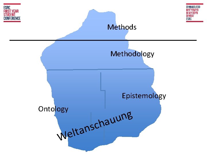 Methods Methodology Epistemology Ontology We h c s ltan g n auu 