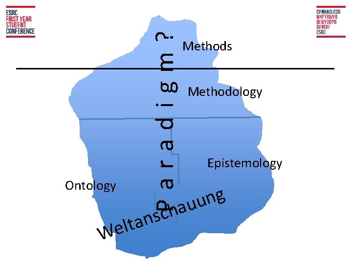 Paradigm? Ontology We h c s ltan Methods Methodology Epistemology g n auu 