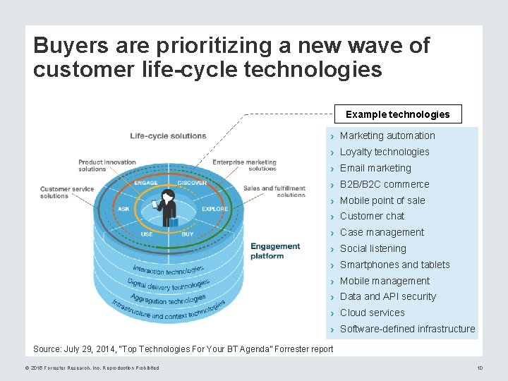 Buyers are prioritizing a new wave of customer life-cycle technologies Example technologies › Marketing