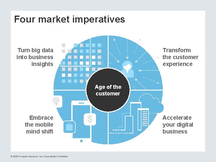 Four market imperatives Turn big data into business insights Transform the customer experience Age