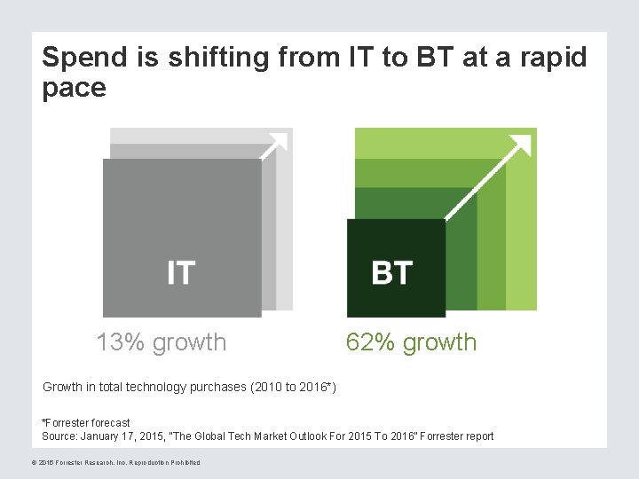 Spend is shifting from IT to BT at a rapid pace 13% growth 62%