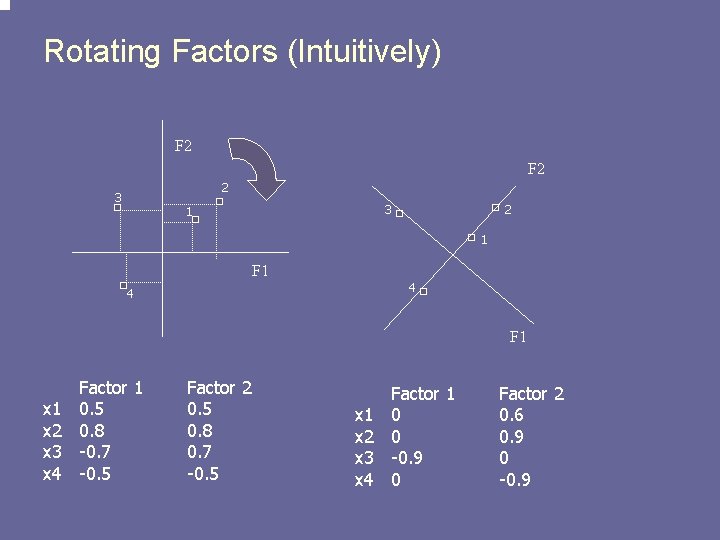 Rotating Factors (Intuitively) F 2 2 3 3 1 2 1 F 1 4