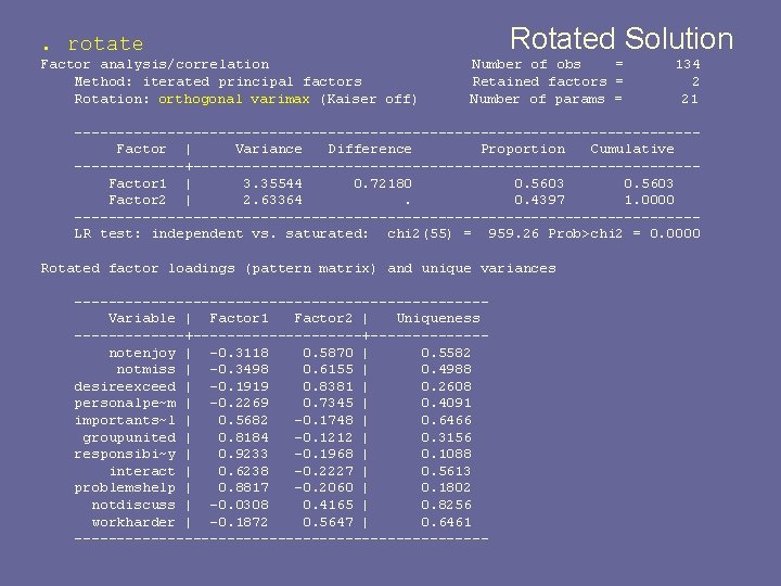 Rotated Solution . rotate Factor analysis/correlation Method: iterated principal factors Rotation: orthogonal varimax (Kaiser