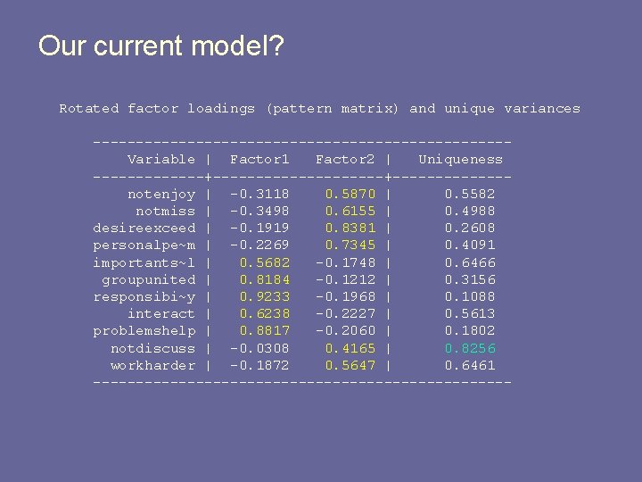 Our current model? Rotated factor loadings (pattern matrix) and unique variances ------------------------Variable | Factor