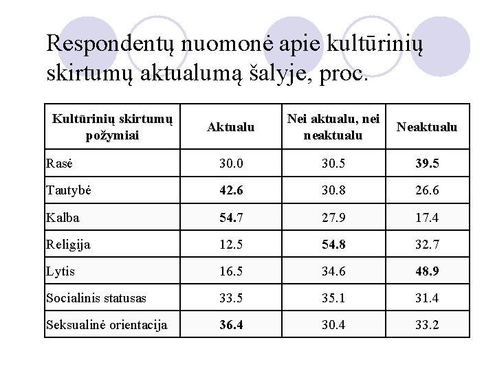 Respondentų nuomonė apie kultūrinių skirtumų aktualumą šalyje, proc. Kultūrinių skirtumų požymiai Aktualu Nei aktualu,