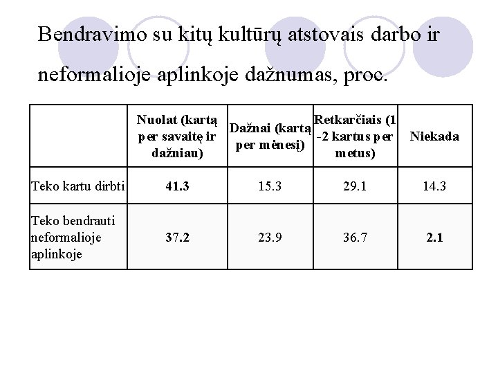 Bendravimo su kitų kultūrų atstovais darbo ir neformalioje aplinkoje dažnumas, proc.   Nuolat (kartą