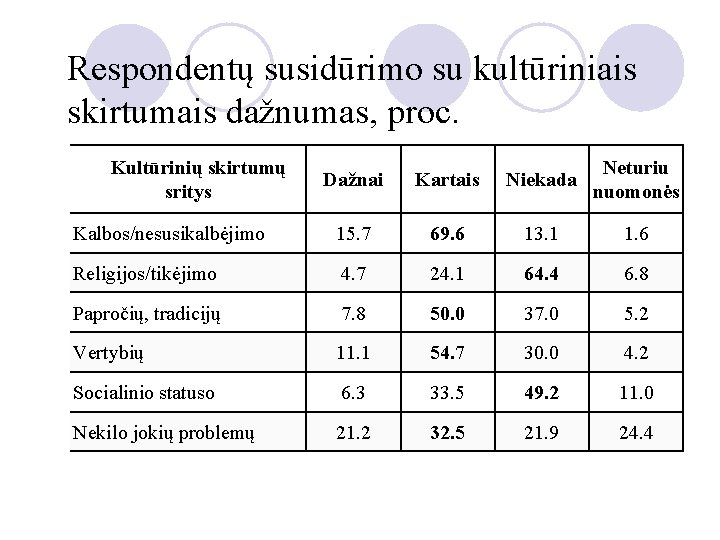 Respondentų susidūrimo su kultūriniais skirtumais dažnumas, proc.  Kultūrinių skirtumų sritys Neturiu Dažnai  Kartais  Niekada 