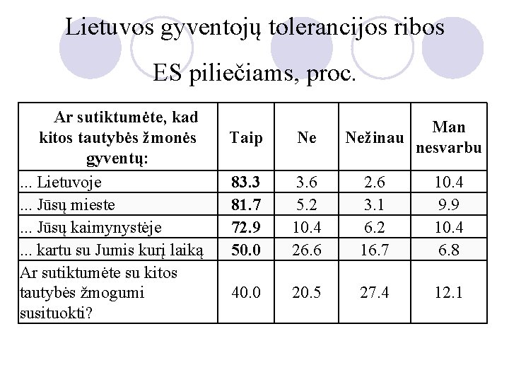 Lietuvos gyventojų tolerancijos ribos ES piliečiams, proc.  Ar sutiktumėte, kad kitos tautybės žmonės gyventų:
