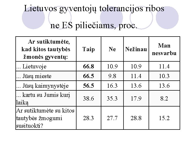 Lietuvos gyventojų tolerancijos ribos ne ES piliečiams, proc.  Ar sutiktumėte, kad kitos tautybės žmonės
