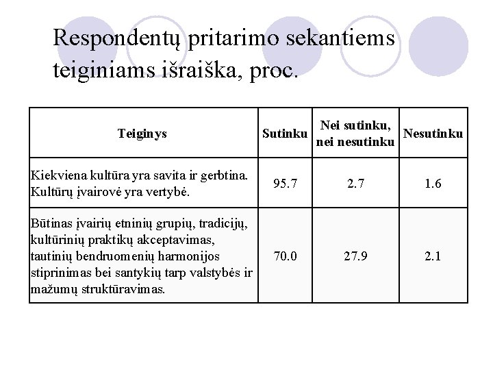 Respondentų pritarimo sekantiems teiginiams išraiška, proc. Teiginys Kiekviena kultūra yra savita ir gerbtina. Kultūrų