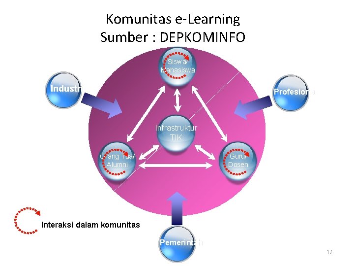 Komunitas e-Learning Sumber : DEPKOMINFO Siswa/ Mahasiswa Industri Profesional Corporate Social Responsibilit y Professional