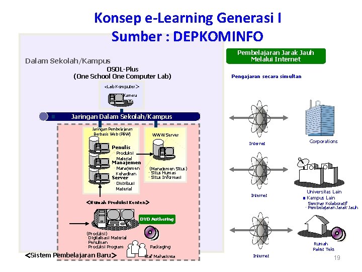 Konsep e-Learning Generasi I Sumber : DEPKOMINFO Pembelajaran Jarak Jauh Melalui Internet Dalam Sekolah/Kampus