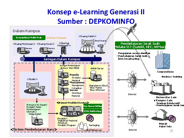 Konsep e-Learning Generasi II Sumber : DEPKOMINFO Dalam Kampus Komunikasi Multi Poin ＜Ruang Kuliah＞